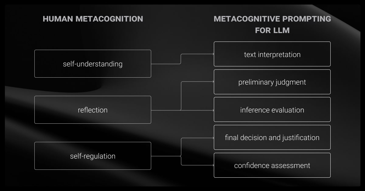 Human metacognition vs LLM