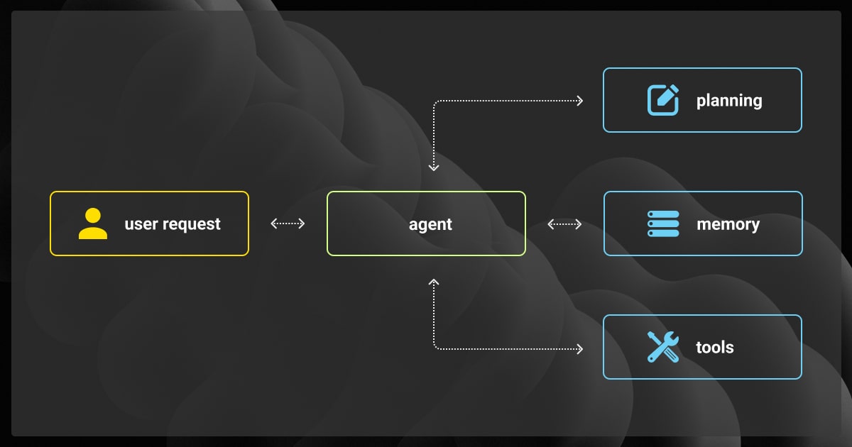 LLM agents architecture