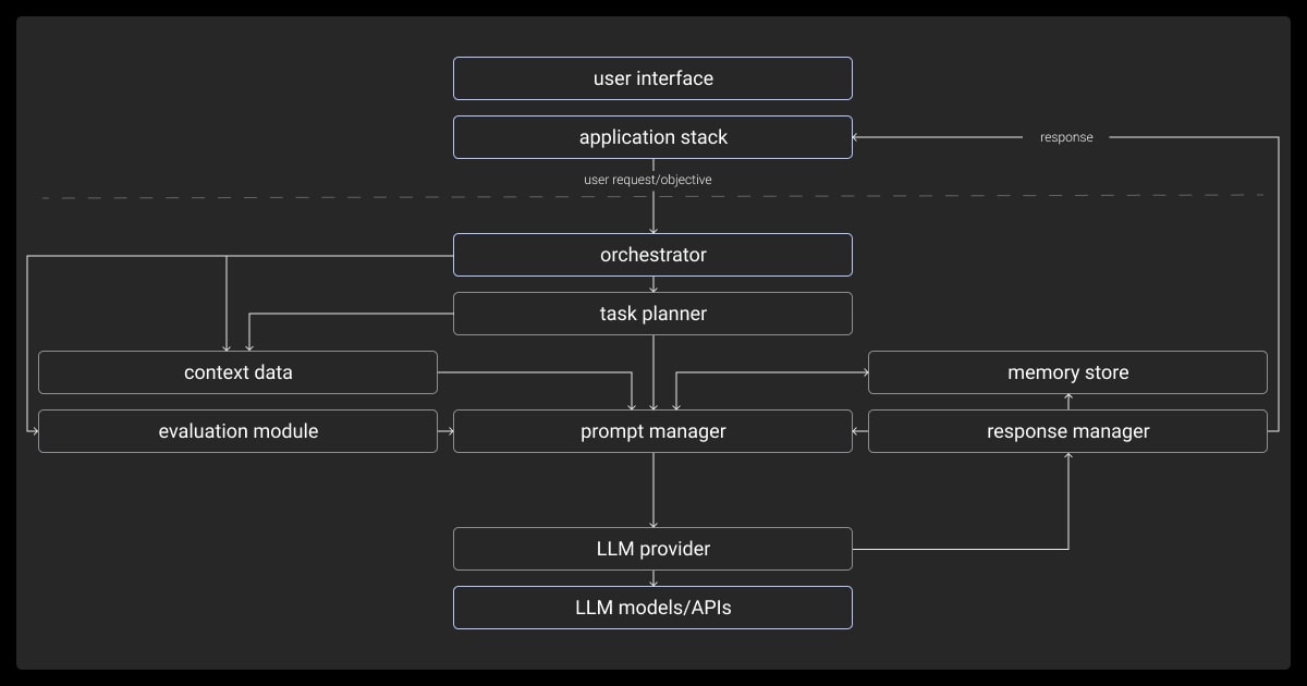 LLM application structure with orchestration