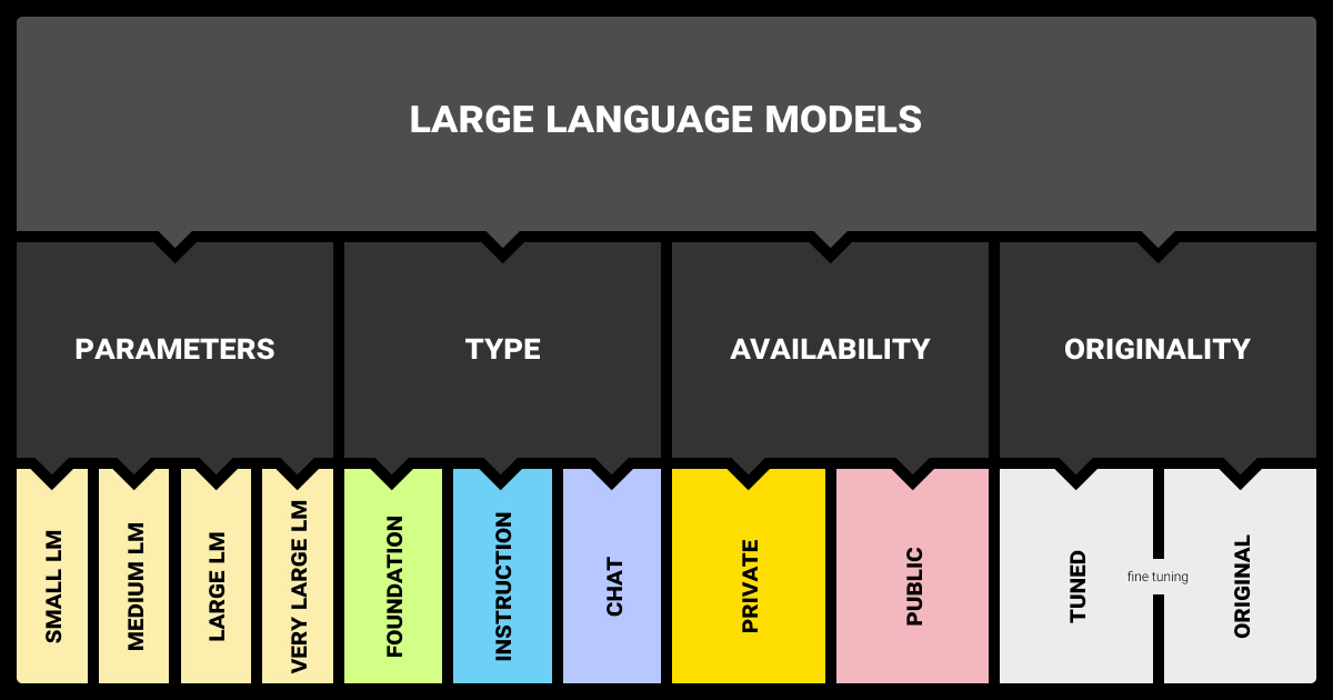 LLM categorization