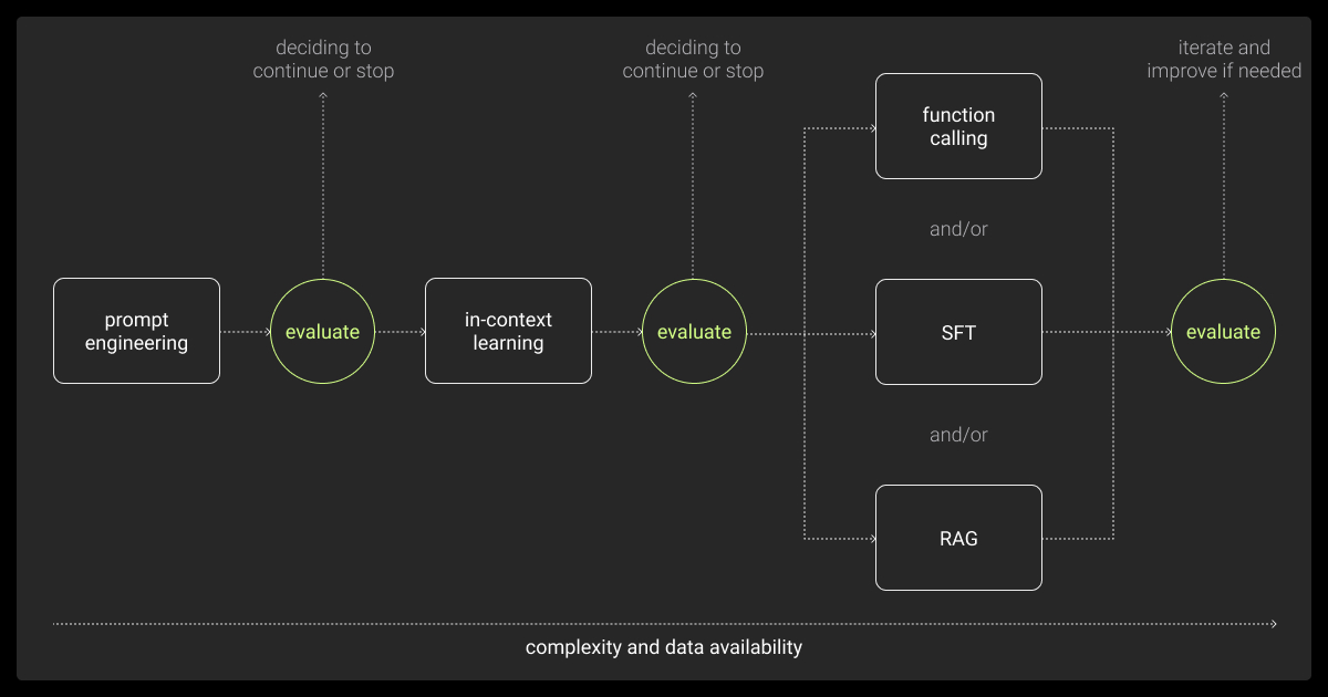 LLM customization framework proposed by Google