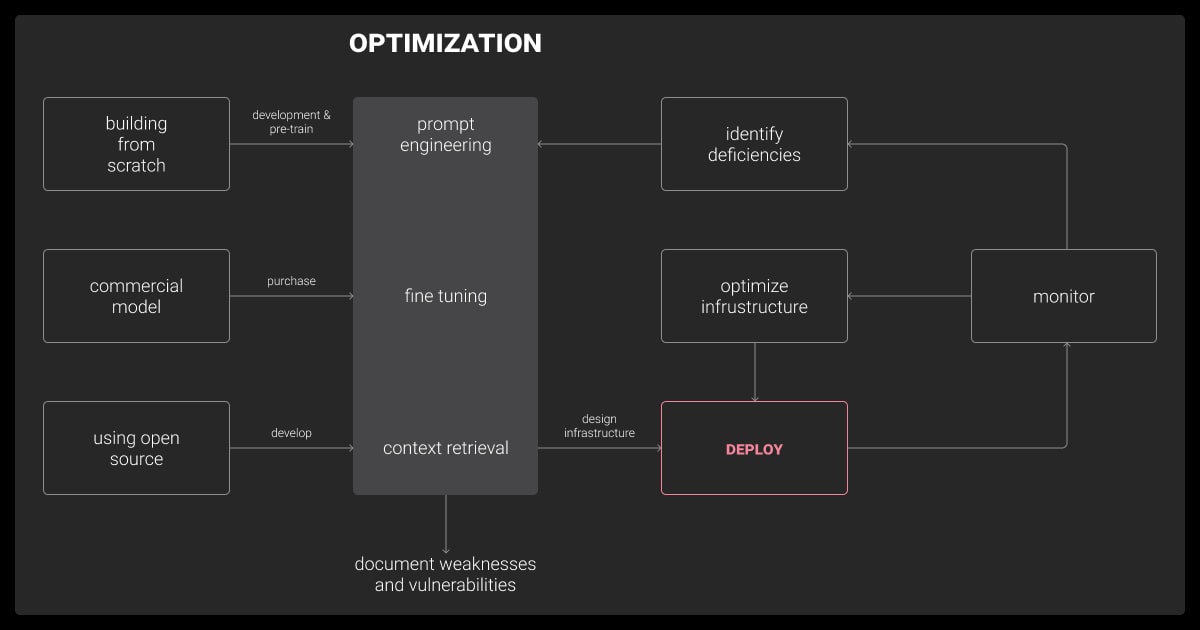 LLM development and optimization workflow