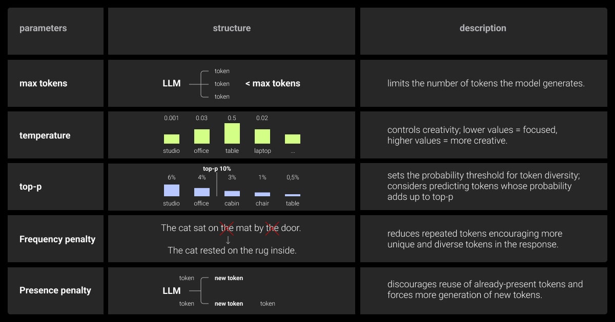 LLM general parameters