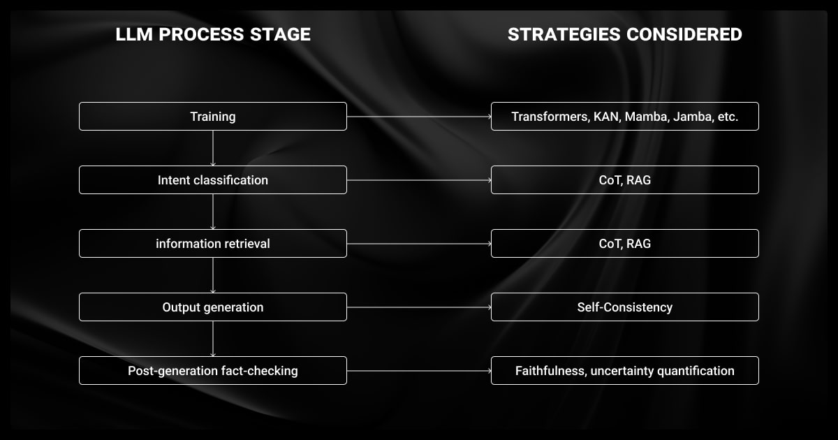 LLM generation stages with mitigation strategies against hallucination