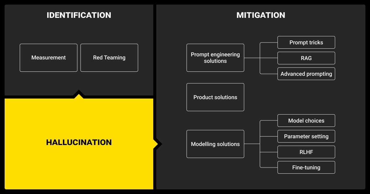 LLM hallucination solutions map