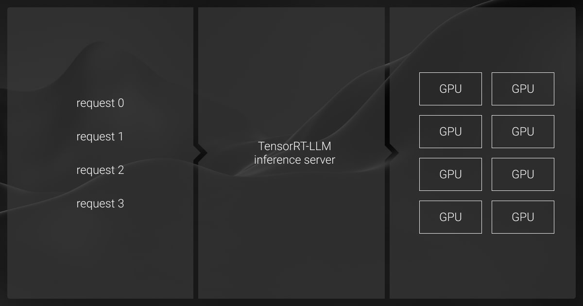 LLM inference architecture with TensorRT server and GPU cluster