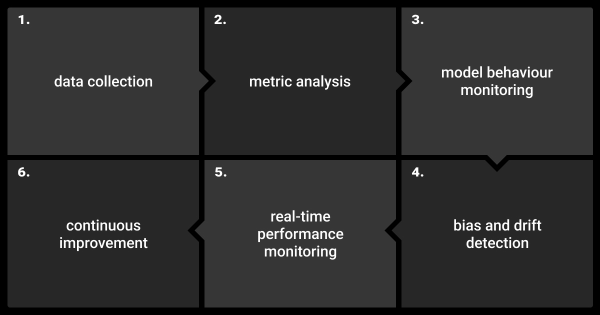 LLM observability roadmap