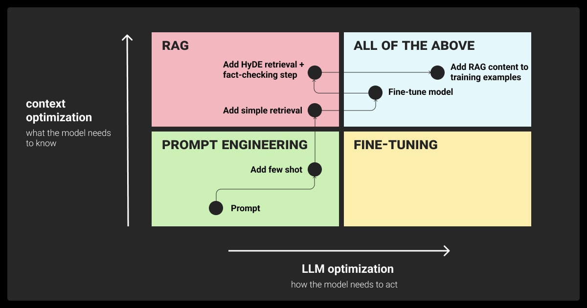 LLM optimization flow