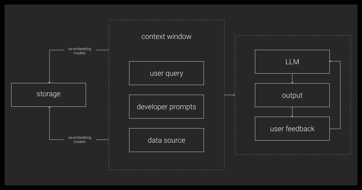 LLM orchestration: Workflow for adaptation and management