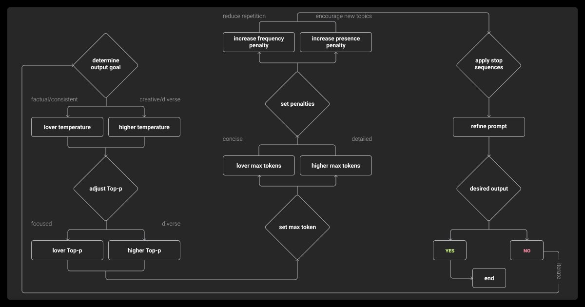 LLM parameters workflow