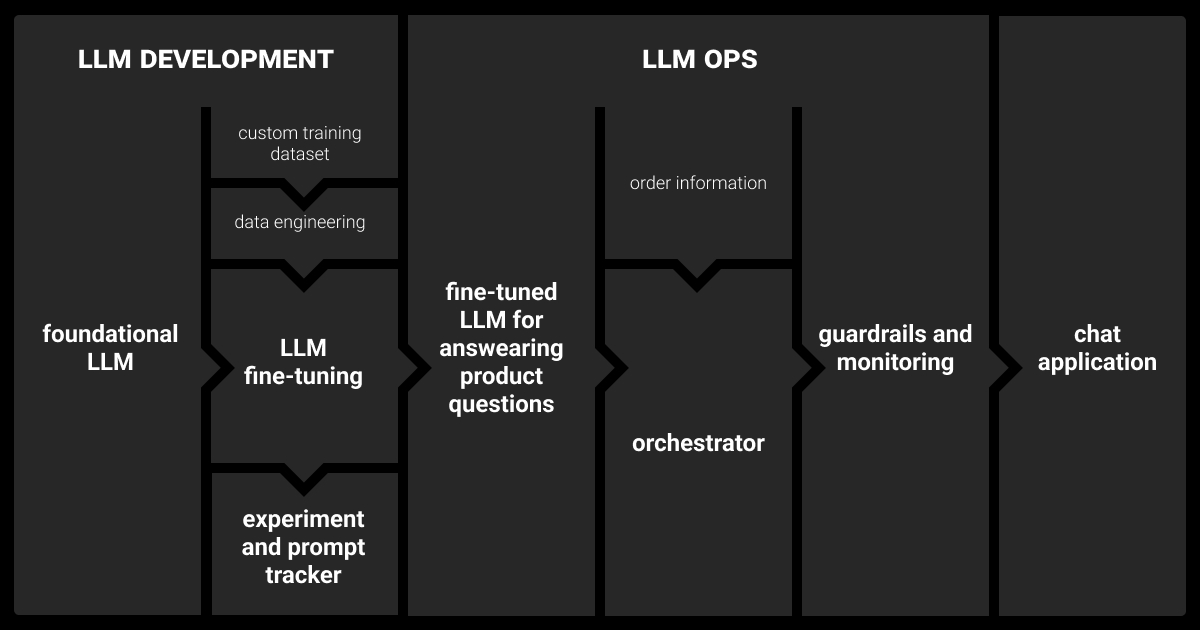 Example of LLM in retail