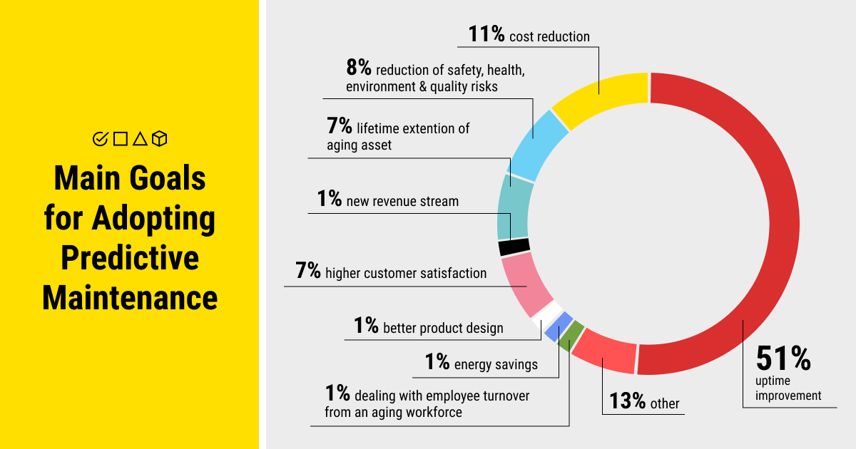 What are the main goals for adopting predictive maintenance?