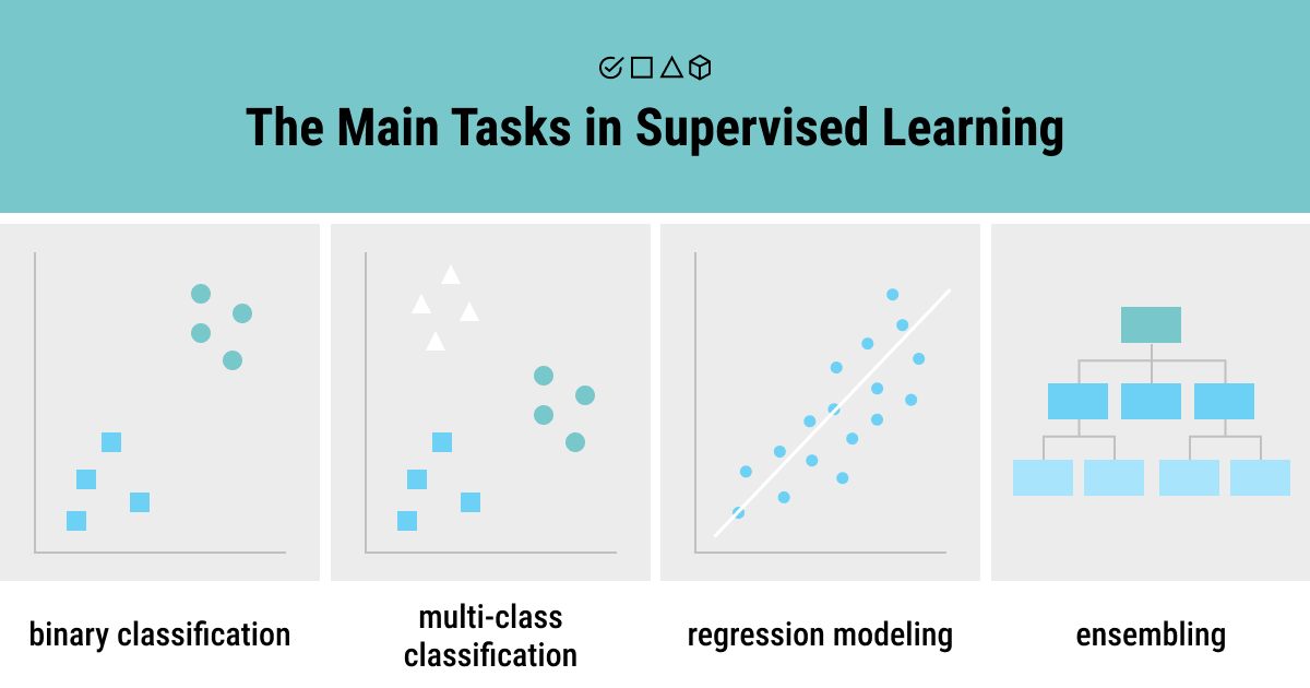 The main tasks in supervised learning