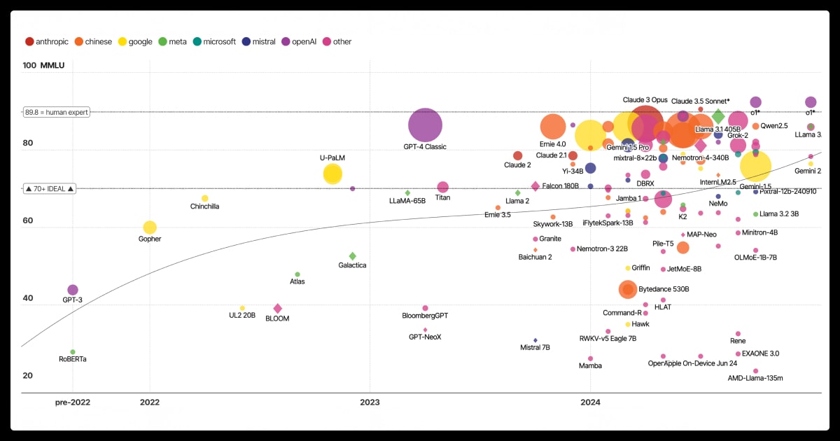 LLM performance and timeline comparison (Source: information is beautiful)