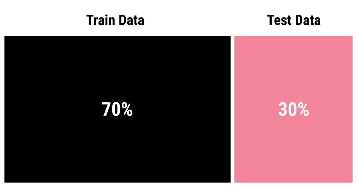 Training data vs test data