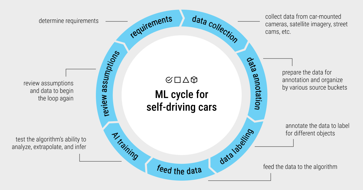 ML cycle for self-driving cars