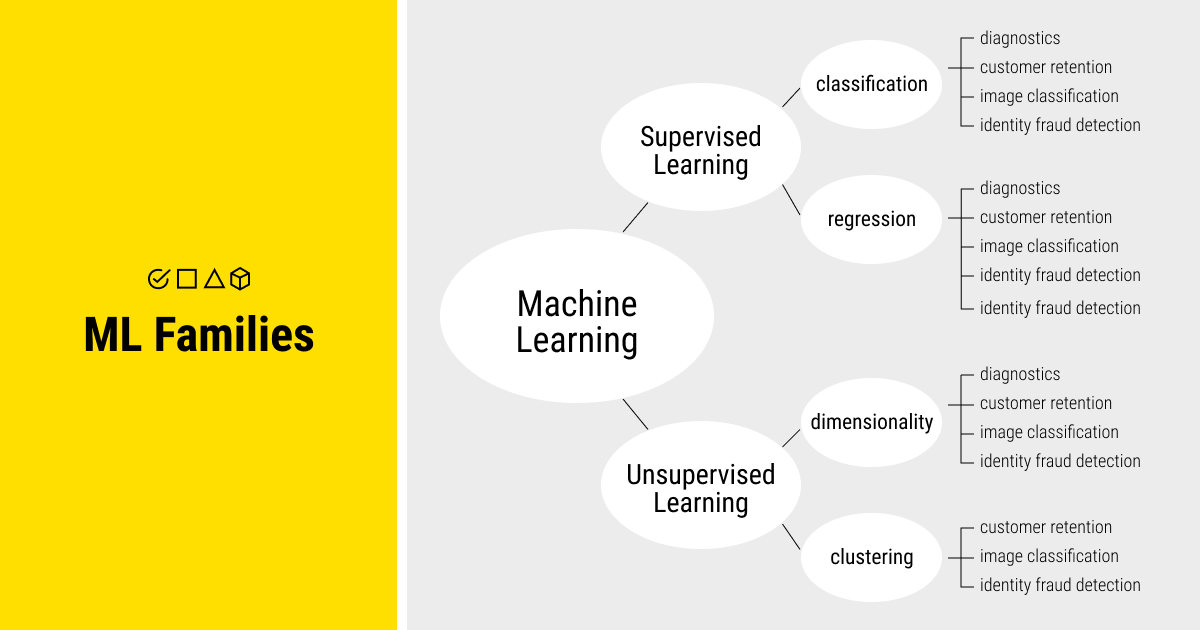 Machine learning families, tasks, and applications: The basics