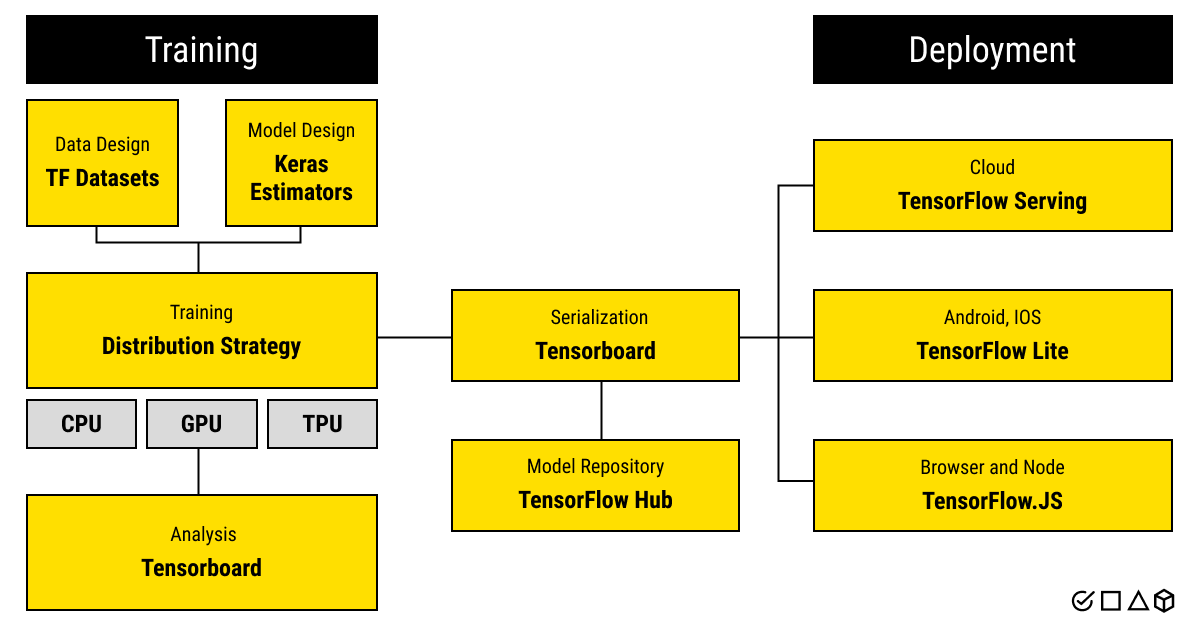 Training and deploying an ML model with TensorFlow