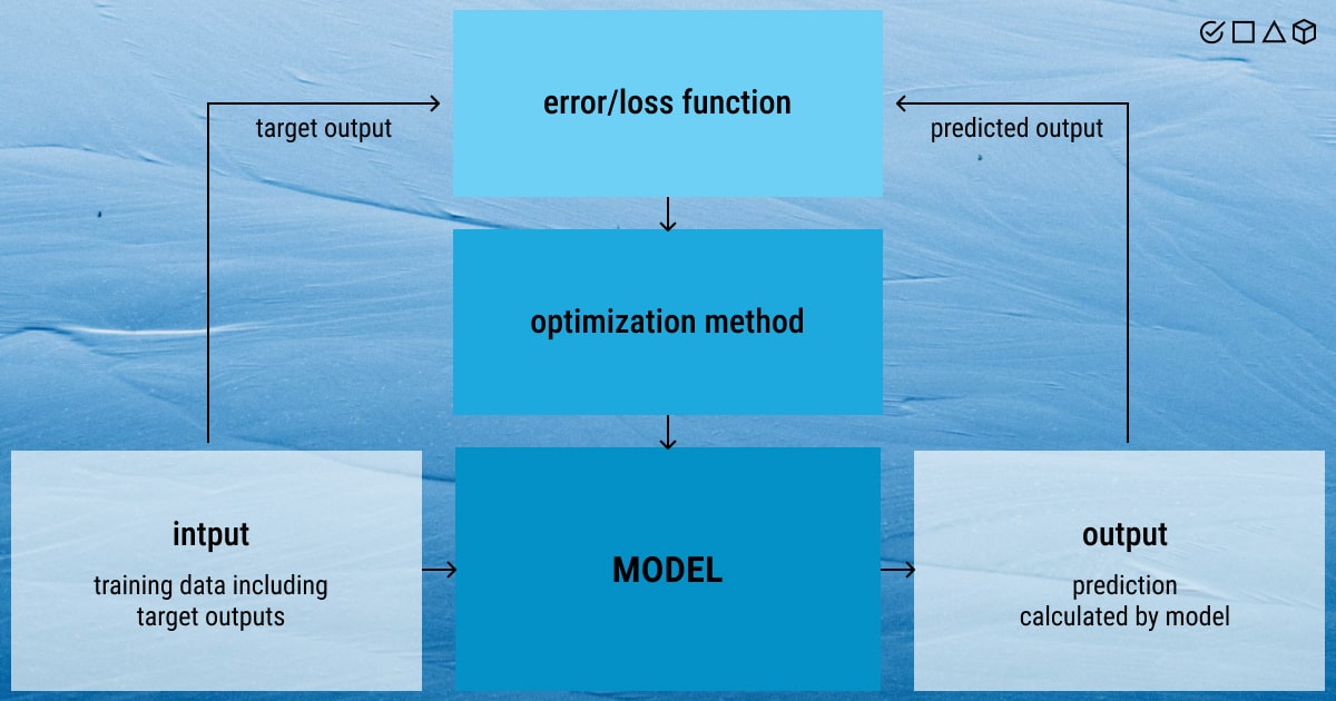 Optimization within a machine learning pipeline