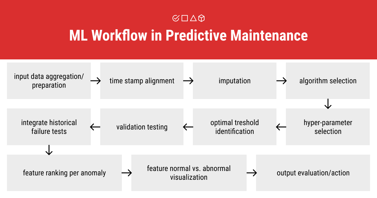 ML workflow in predictive maintenance