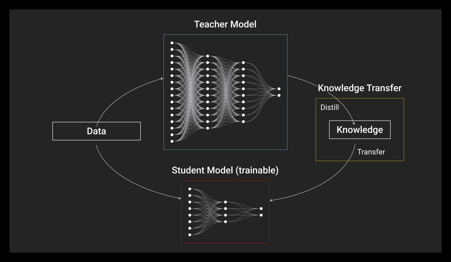 Architecture flow of knowledge transfer in model distillation