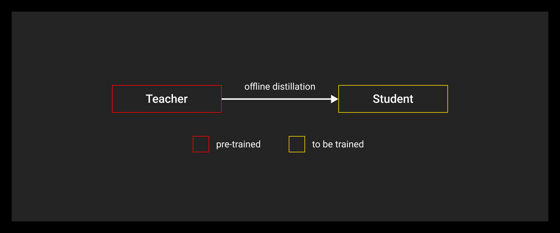 Offline distillation