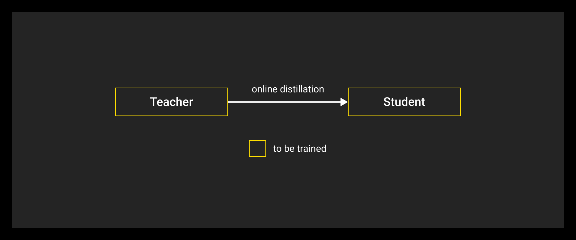 Online distillation