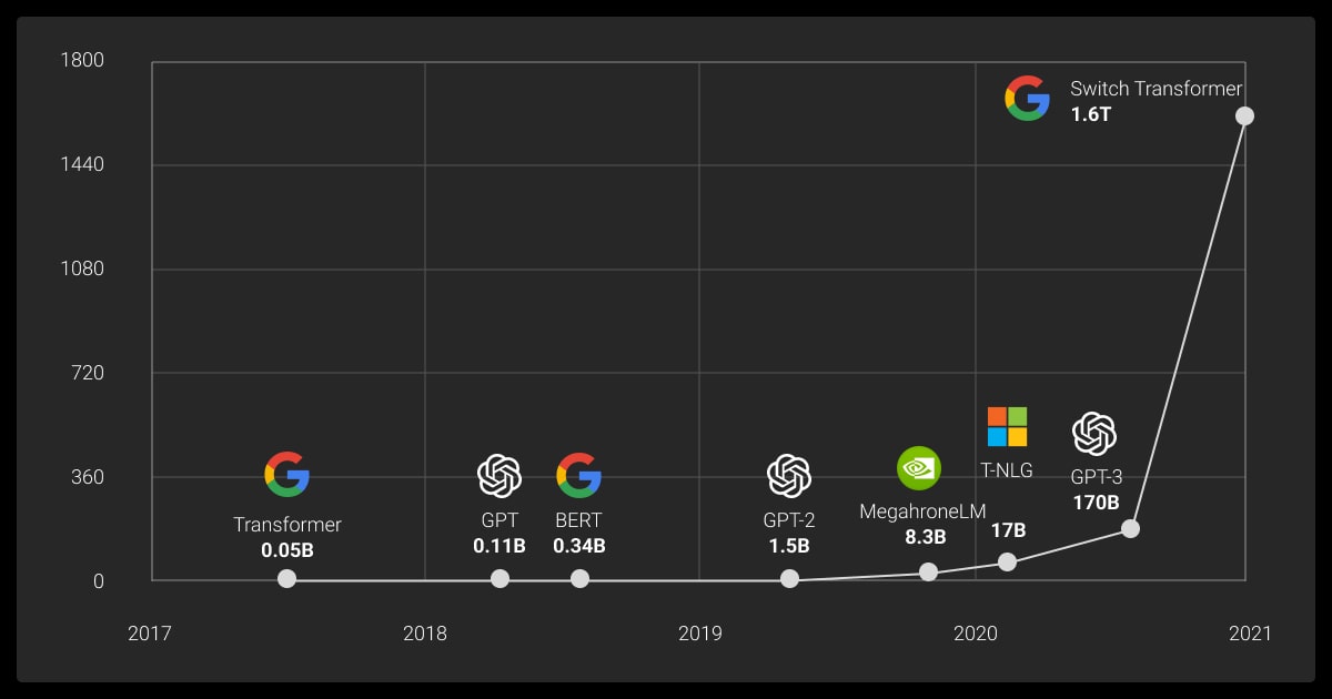 Moore’s Law in NLP: LLM model size is improving over time