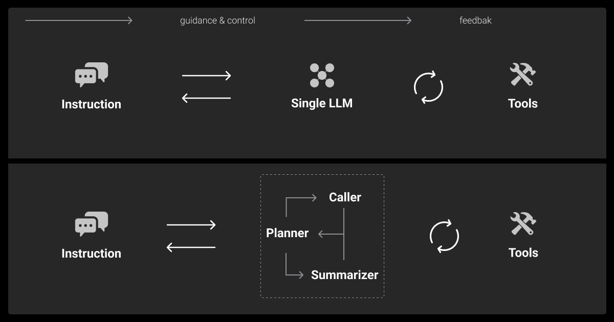 Single vs. multi-agent LLMs