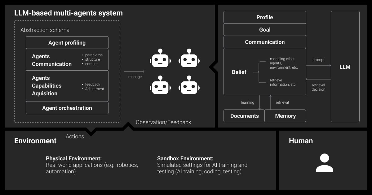 LLM multi-agent system architecture