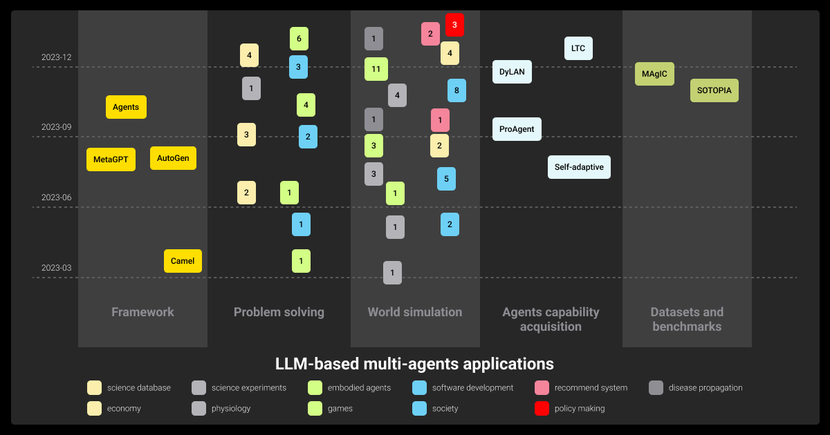 Key frameworks and applications of multi agent LLMs