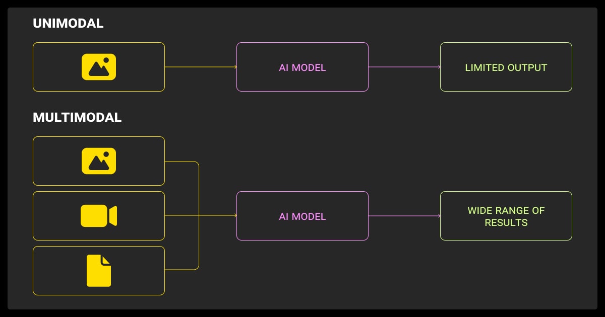 Unimodal vs multimodal model comparison