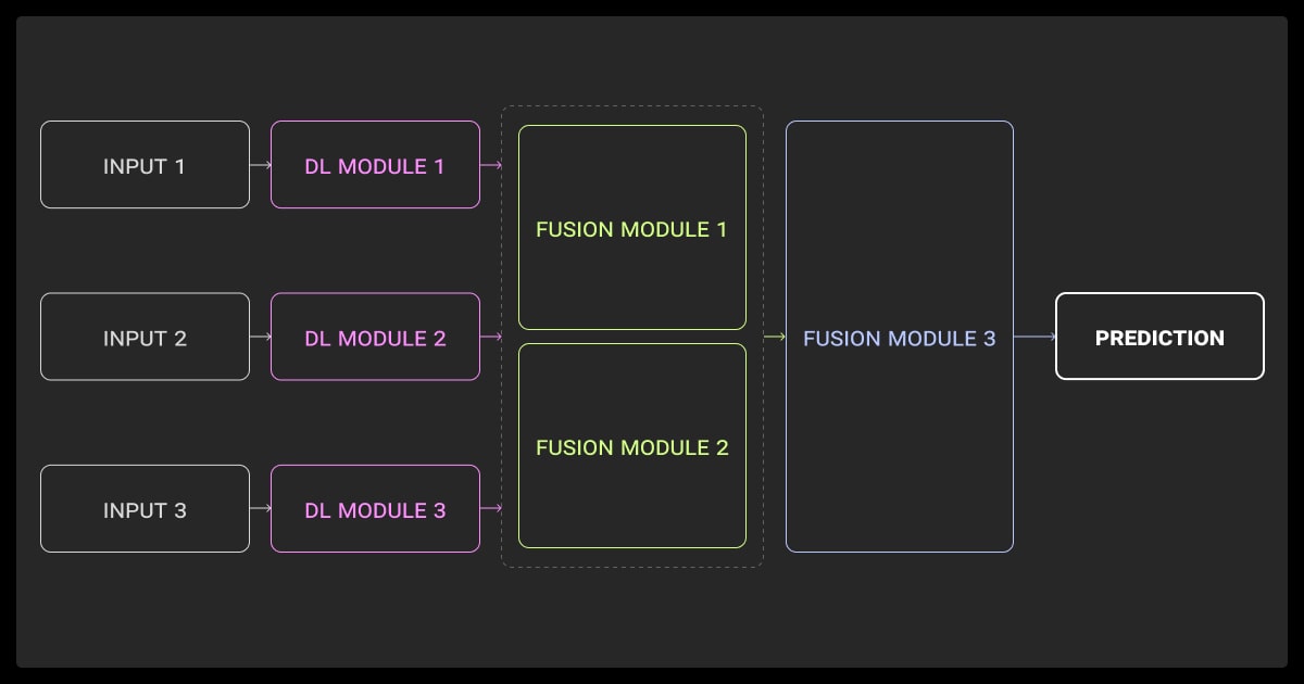 Hierarchical fusion in multimodal learning