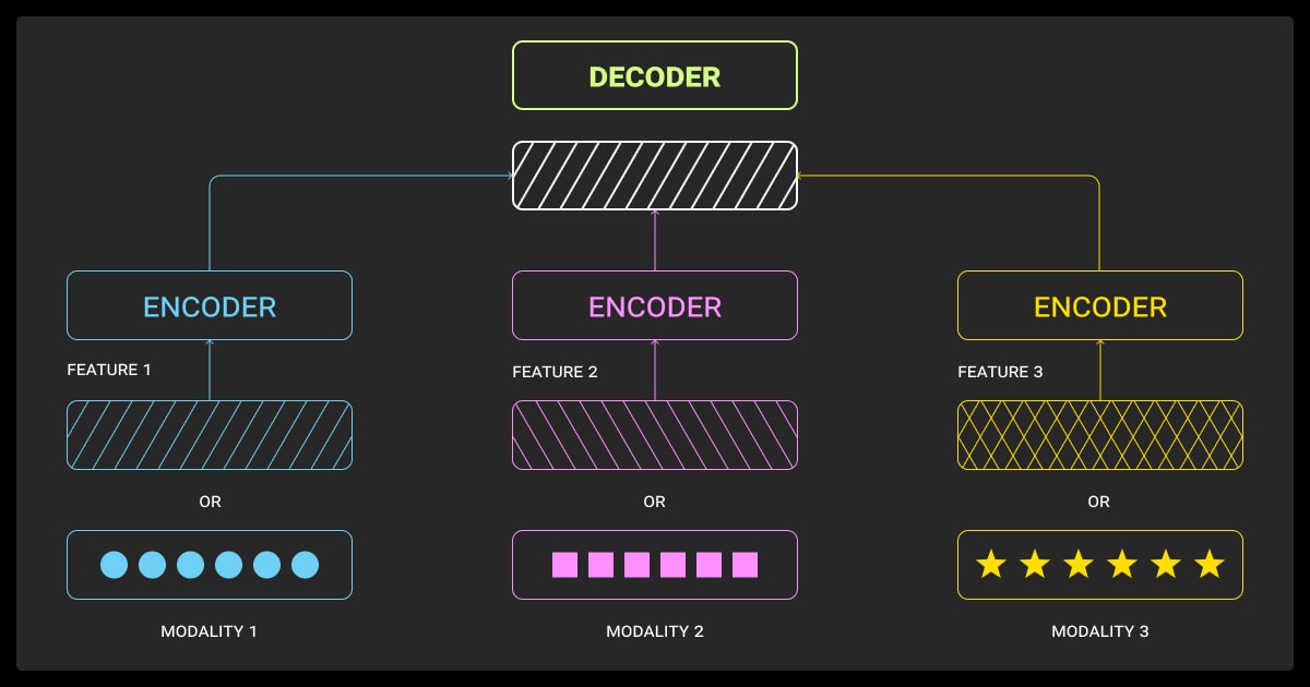 How transformers handle multimodal data