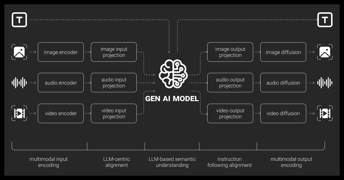 Multimodal AI architecture