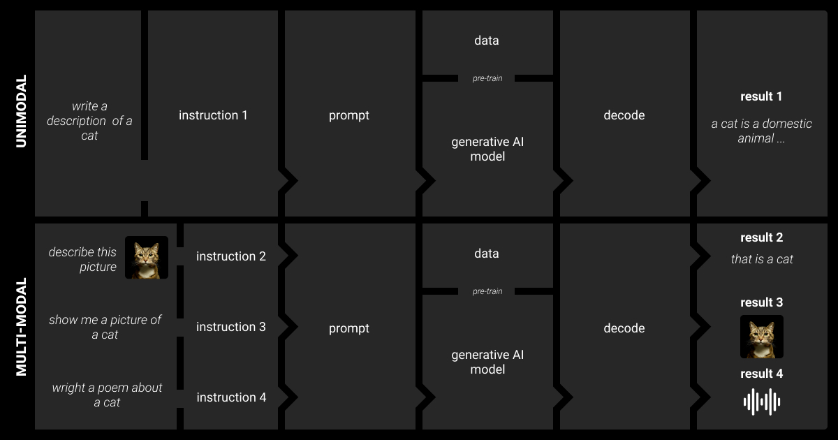 Multimodal vs unimodal AI