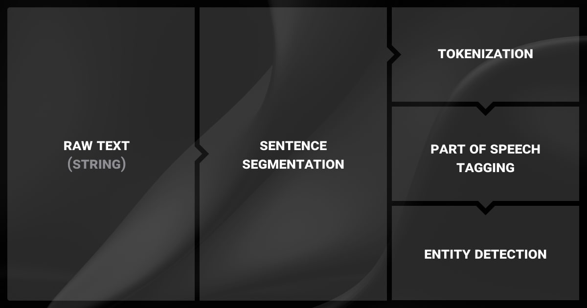 Key steps in Named Entity Recognition (NER)