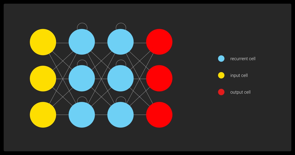 Recurrent Neural Network (RNN)