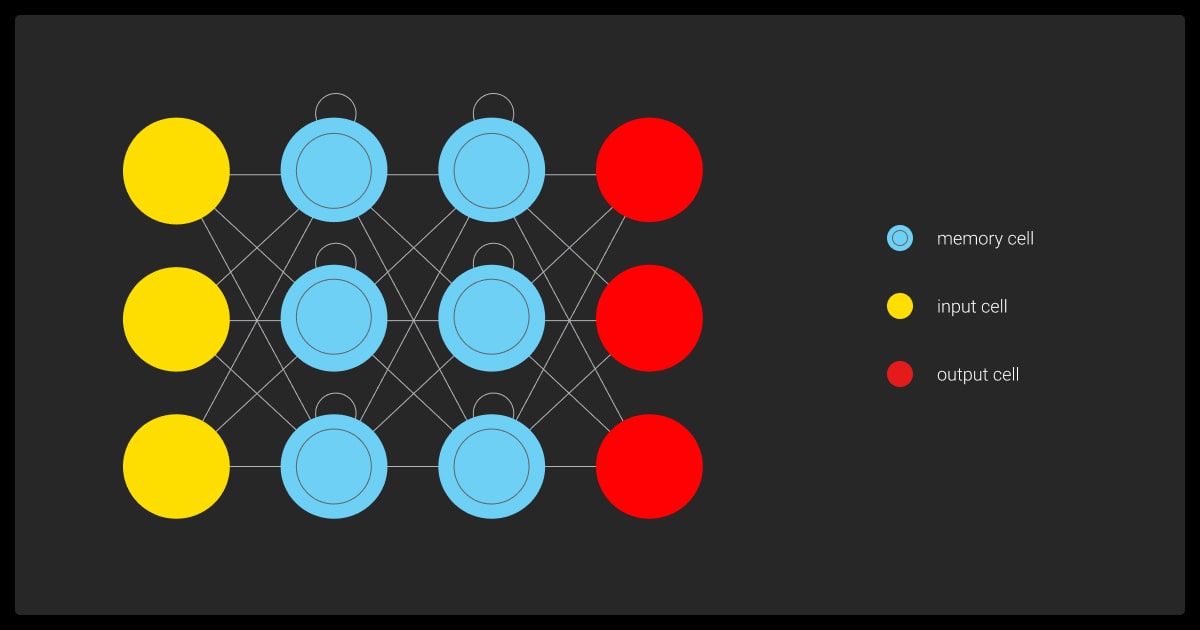 Long Short-Term Memory (LSTM)