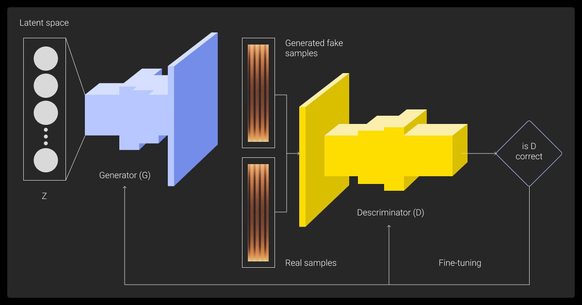 Generative Adversarial Network (GAN)