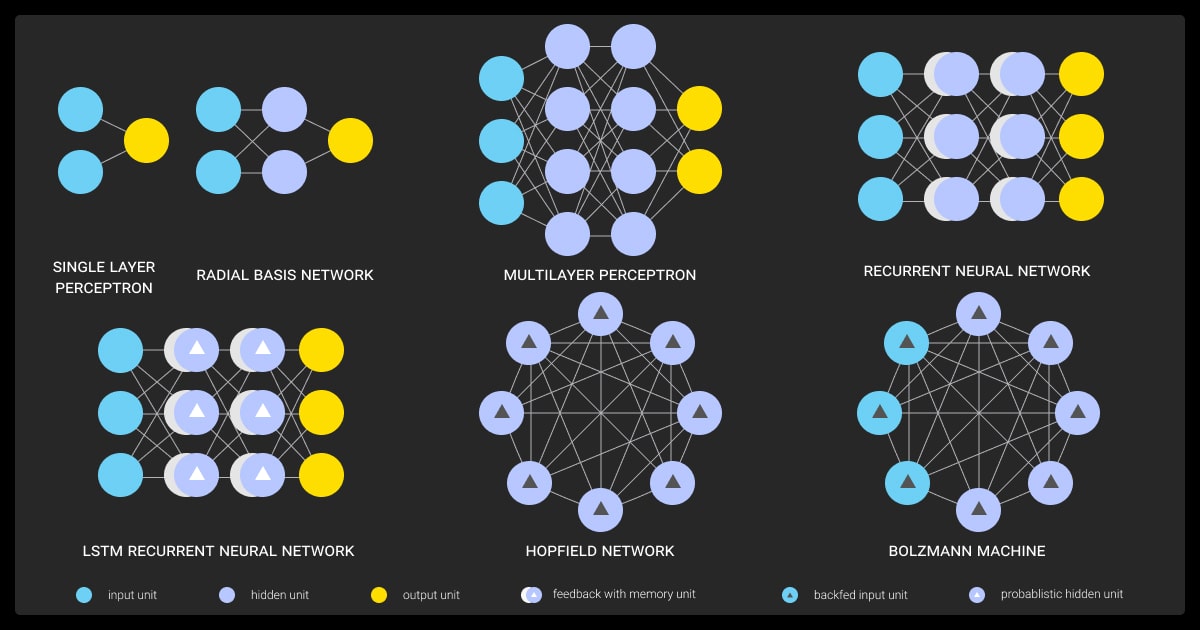 Comparison of different neural network architectures