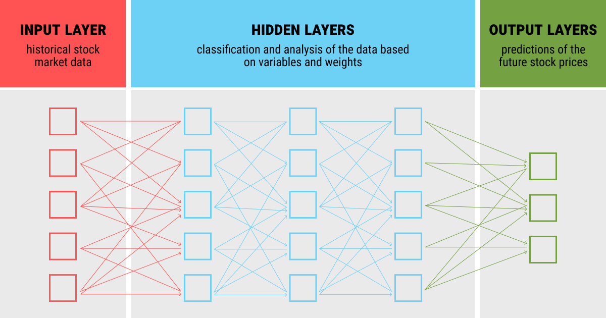 Neural networks for stock market predictions