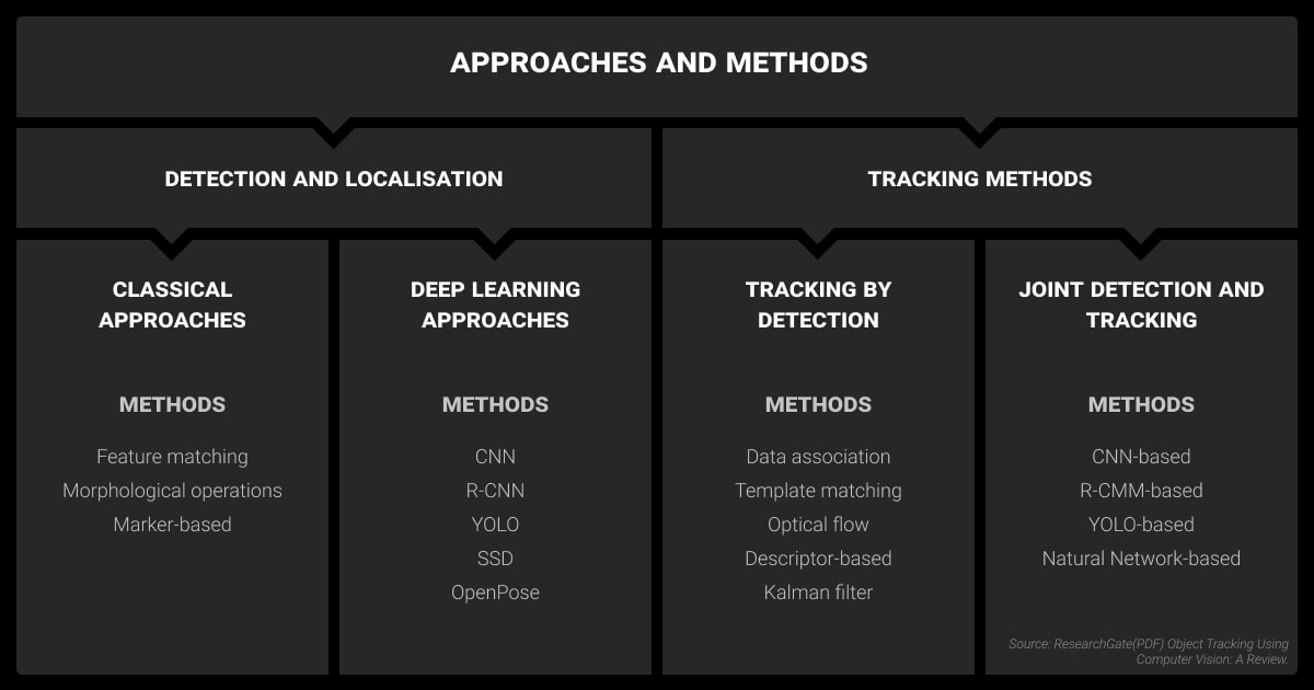 Object tracking: Approaches and methods