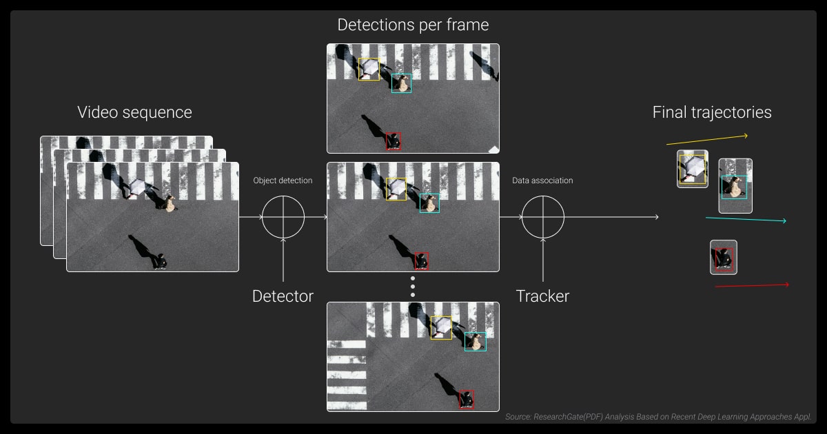 Object tracking pipeline: Detection and trajectory estimation