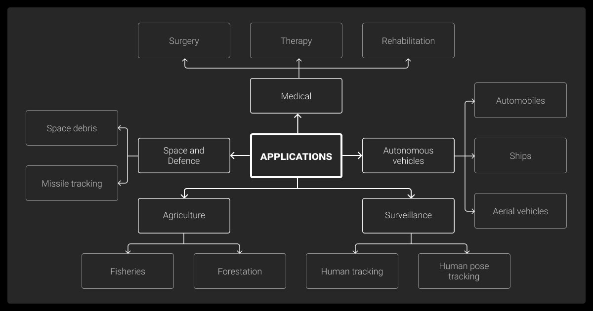 Key applications of object tracking