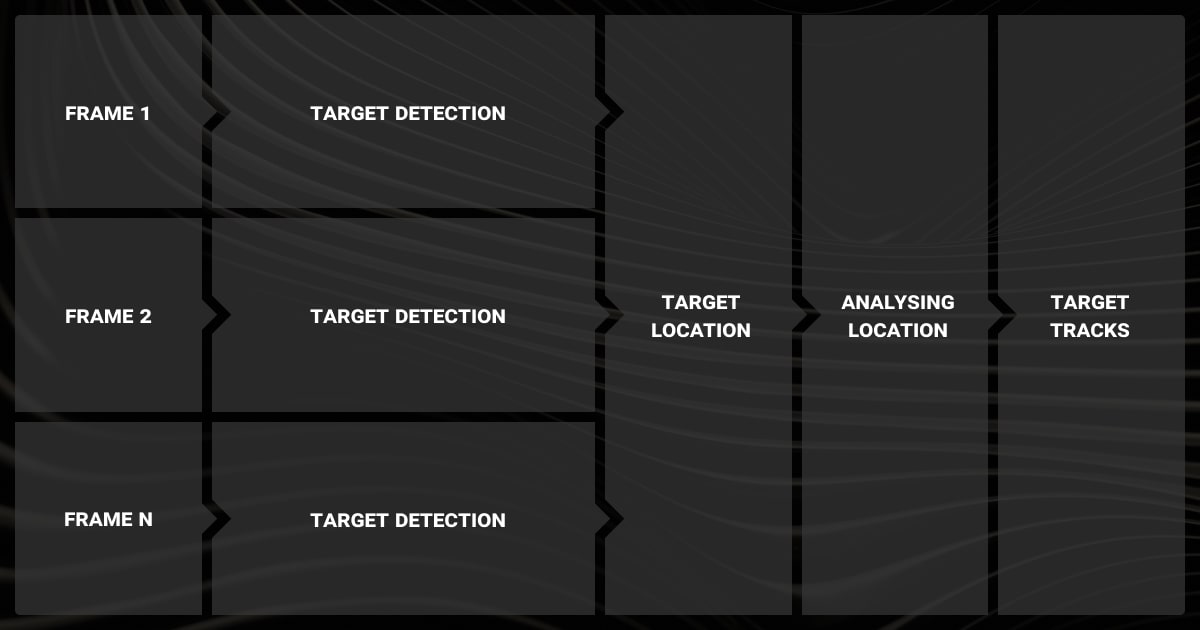 The iterative process of detection-based tracking