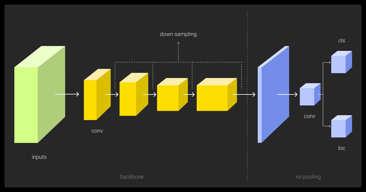 Object detection using YOLO