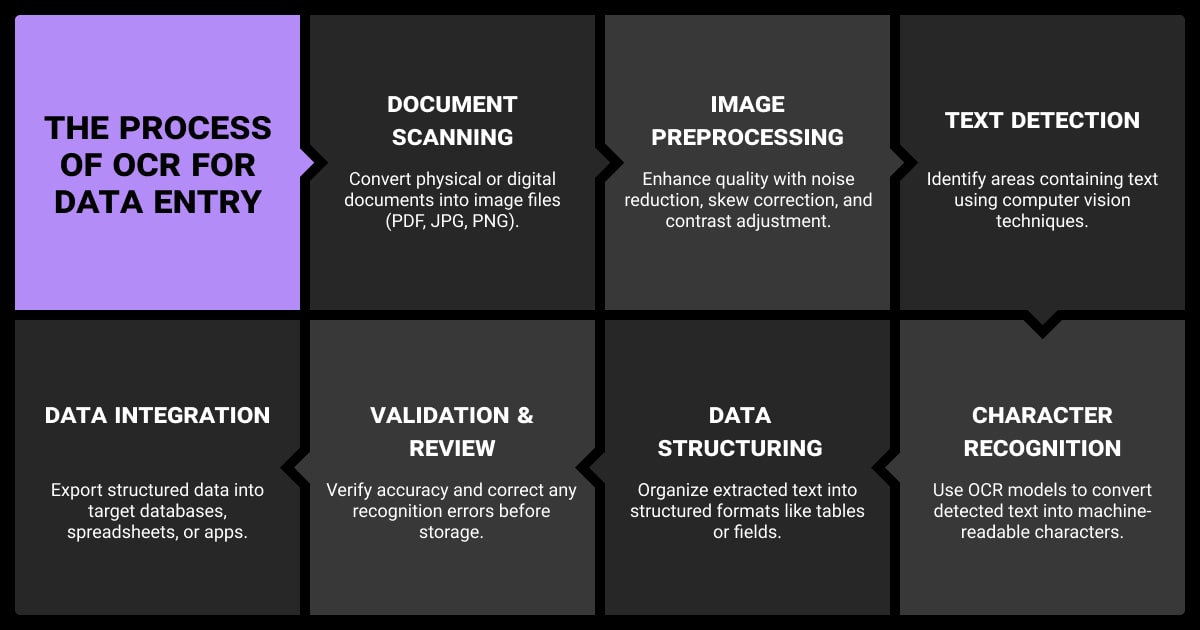The process of OCR for data entry