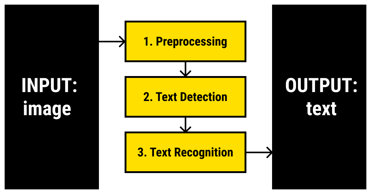 The Steps of an OCR Deep Learning Model