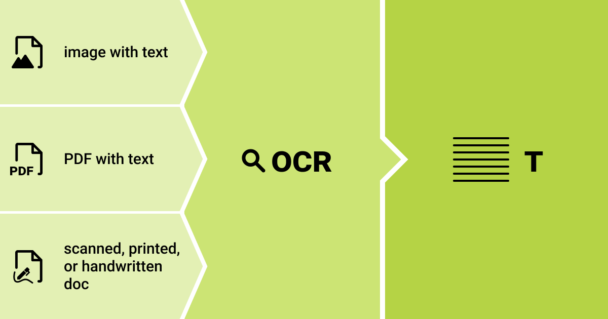 OCR technology automates the process  of document digitization